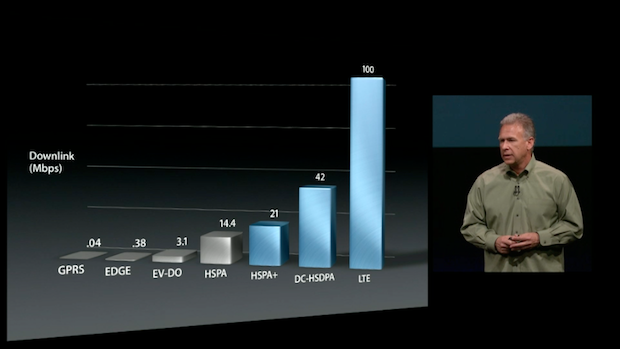 Apple LTE Graph