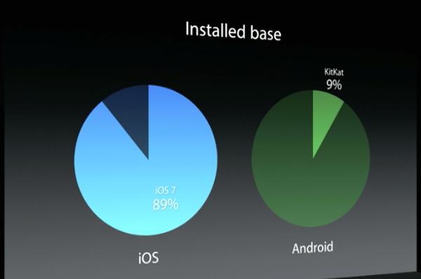 A paltry 9% adoption for Android Kitkat