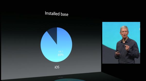 89% of iOS users are running iOS 7
