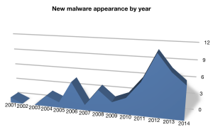 New Mac malware appearance by year