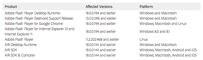 Vulnerable Adobe software versions - July 8, 2015