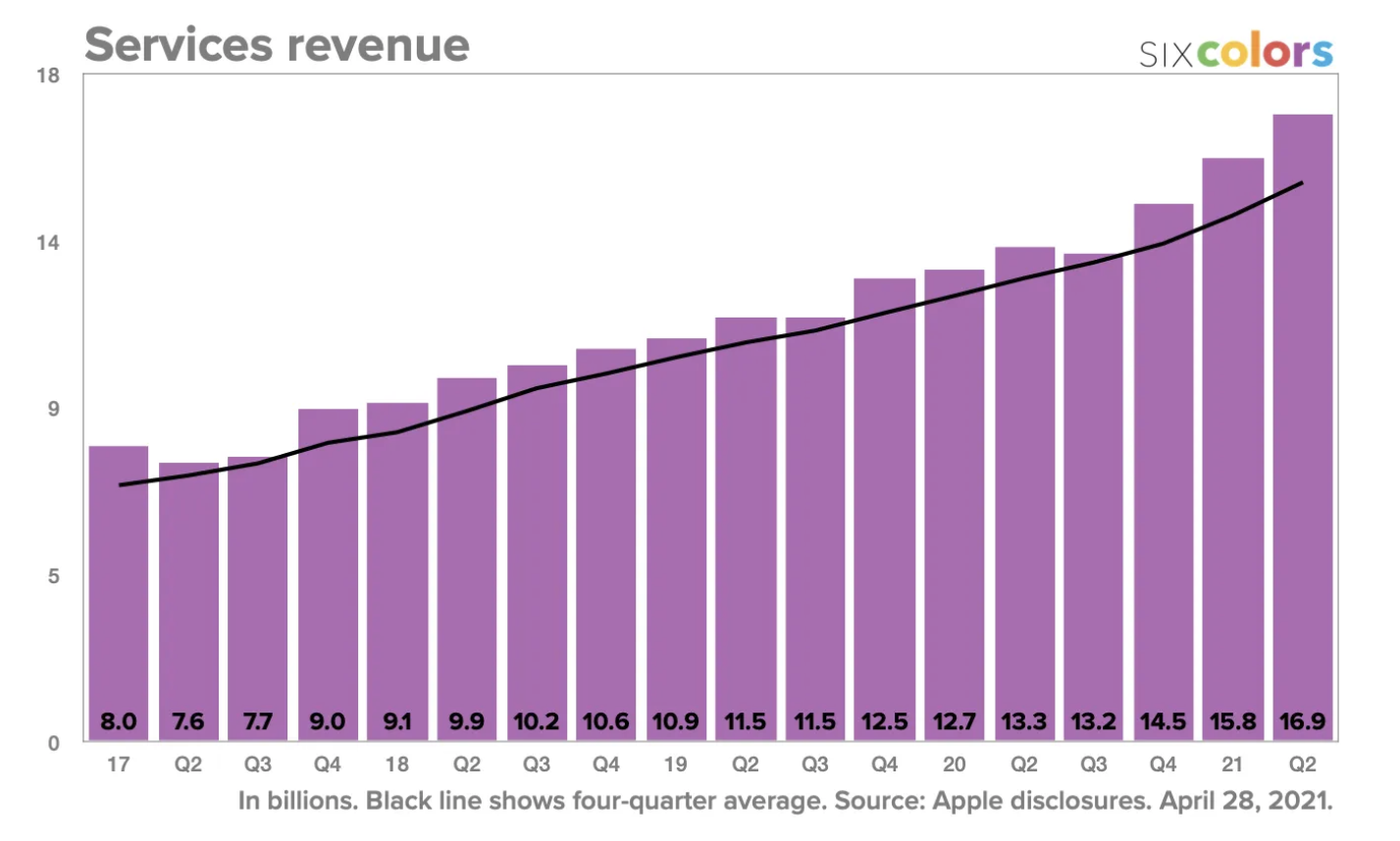 Сколько было продано айфонов. Доходы Apple. Выручка Apple по странам 2020. Прибыль Apple. Прибыль Apple по годам.