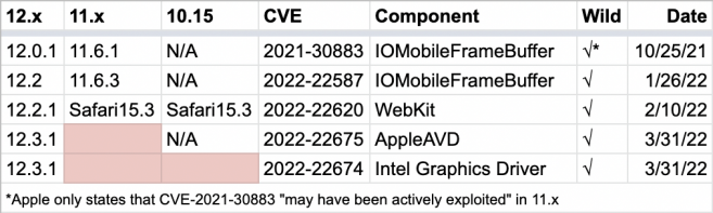 Apple Neglects To Patch Two Zero-Day, Wild Vulnerabilities For MacOS ...